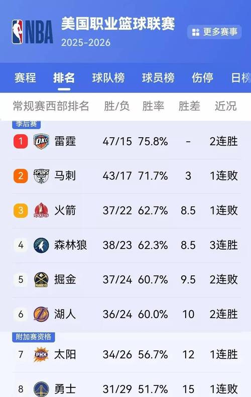 NBA积分榜又乱了！掘金3连胜排第4，太阳第7，国王倒数第一