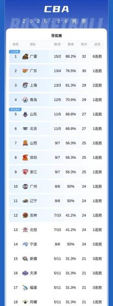 CBA积分榜最新排名出炉！北京逆袭广东夺回第3：辽宁重返前十