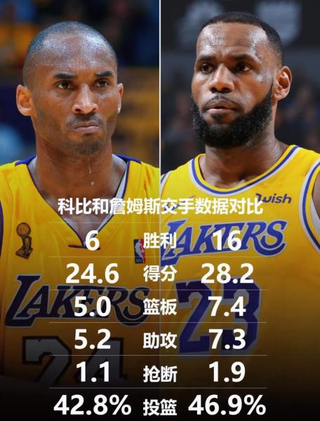 科比和詹姆斯谁的影响大?科比和詹姆斯谁更厉害一点?