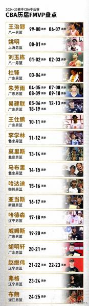 cba历届冠军球队表？cba历届冠军球队阵容？