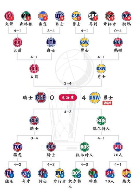 2021nba季后赛前几名可以进？2021nba季后赛打几场算赢？