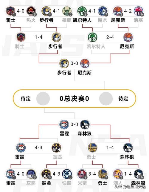 nba季后赛怎么算晋级？nba季后赛晋级规则？