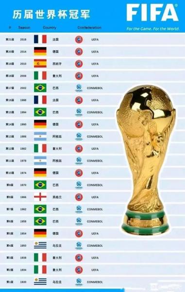 第22届世界杯谁是冠军，22届世界杯冠军得主