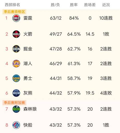 nba新赛季常规赛排名，nba新赛季各项数据排名