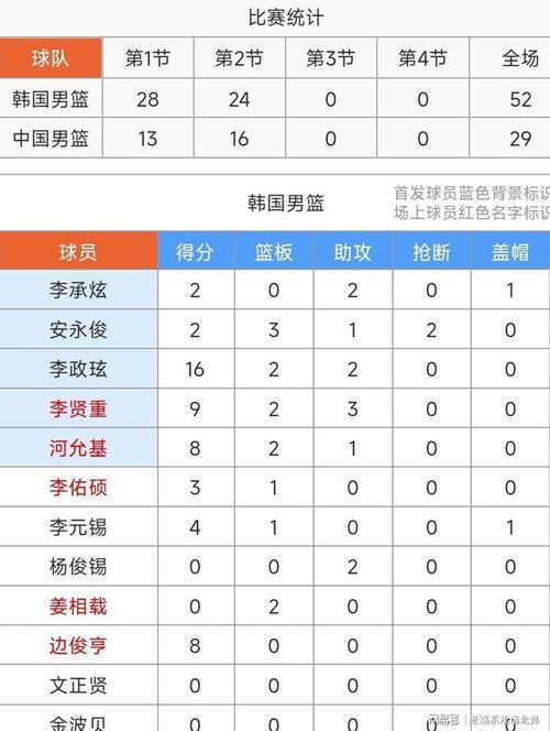 韩国男篮亚洲杯预选名单?韩国男篮亚洲排名?