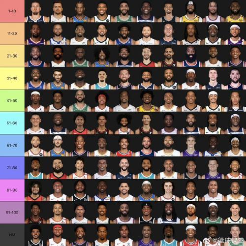 美国nba球员名单排行?美国nba现役球员排名前100?
