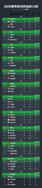 世界杯2010预选赛欧洲区分组名单，2010世界杯预选赛20强赛积分？