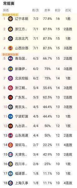2021cba排行榜，20212022cba排行榜？