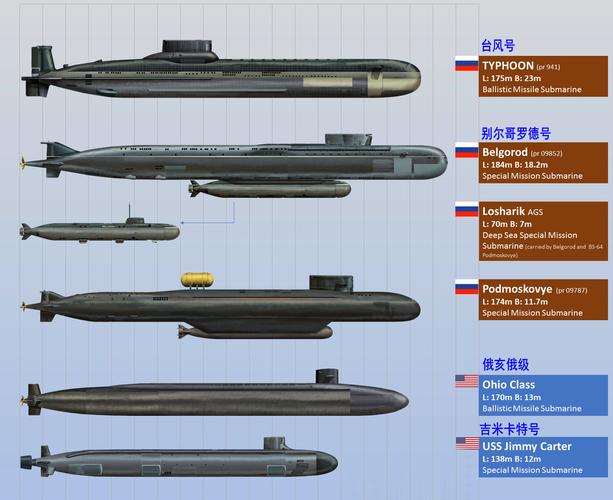 俄罗斯足球世界排名潜水艇l？俄罗斯著名潜艇？