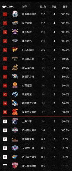 cba最新联赛排名，cba最新排名最新排名？