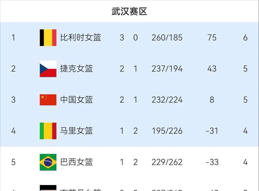 女篮世界杯小组前几出线，女篮世界杯5至8名排位赛